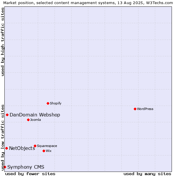 Market position of DanDomain Webshop vs. NetObjects vs. Symphony CMS
