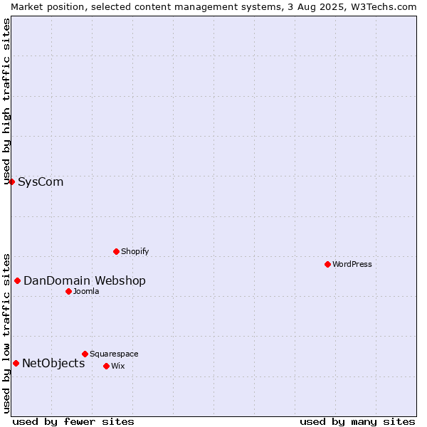 Market position of DanDomain Webshop vs. NetObjects vs. SysCom