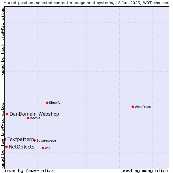 Market position of DanDomain Webshop vs. NetObjects vs. Textpattern
