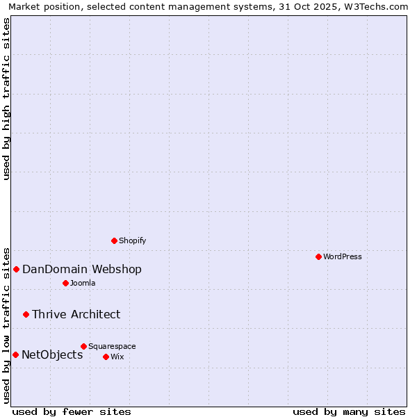 Market position of Thrive Architect vs. DanDomain Webshop vs. NetObjects