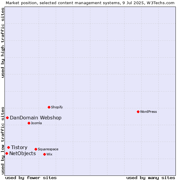Market position of Tistory vs. DanDomain Webshop vs. NetObjects