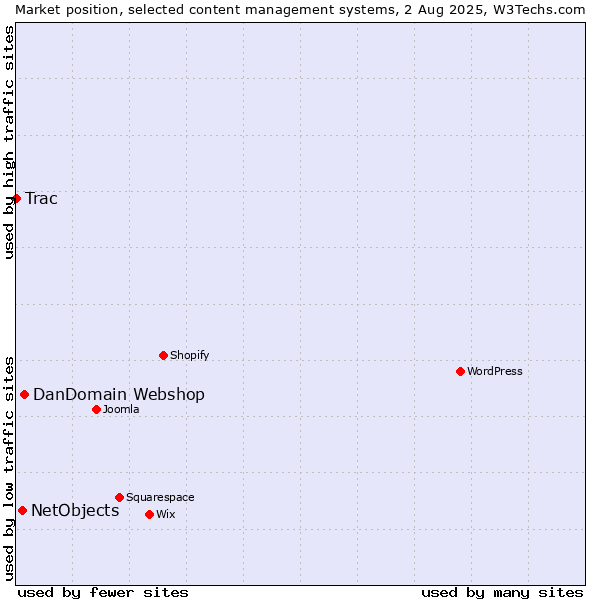 Market position of DanDomain Webshop vs. NetObjects vs. Trac