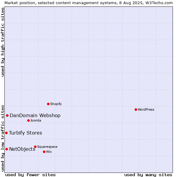 Market position of DanDomain Webshop vs. NetObjects vs. Turbify Stores