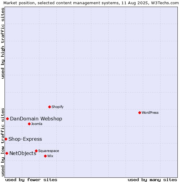 Market position of DanDomain Webshop vs. NetObjects vs. Shop-Express