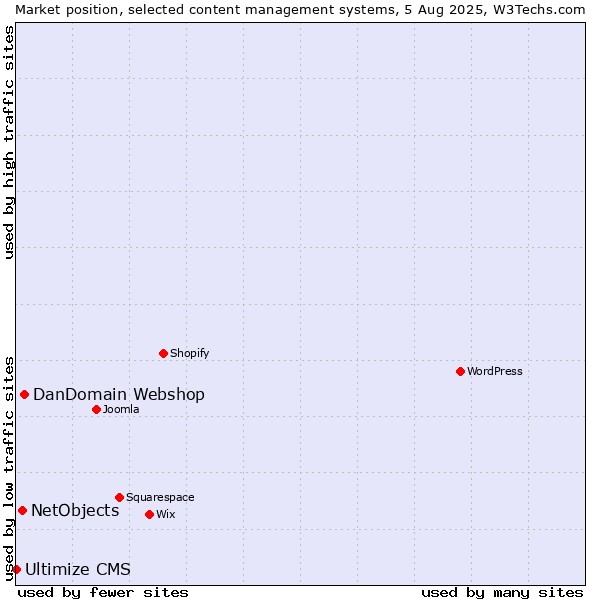 Market position of DanDomain Webshop vs. NetObjects vs. Ultimize CMS