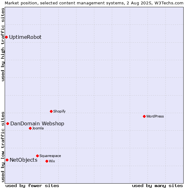 Market position of DanDomain Webshop vs. NetObjects vs. UptimeRobot