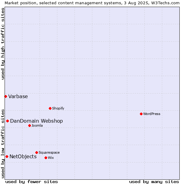 Market position of DanDomain Webshop vs. NetObjects vs. Varbase