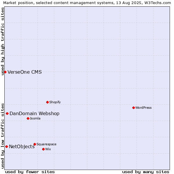 Market position of DanDomain Webshop vs. NetObjects vs. VerseOne CMS