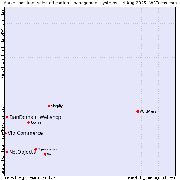 Market position of DanDomain Webshop vs. NetObjects vs. Vip Commerce