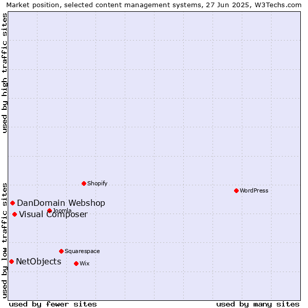 Market position of Visual Composer vs. DanDomain Webshop vs. NetObjects