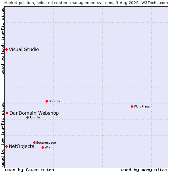 Market position of DanDomain Webshop vs. Visual Studio vs. NetObjects