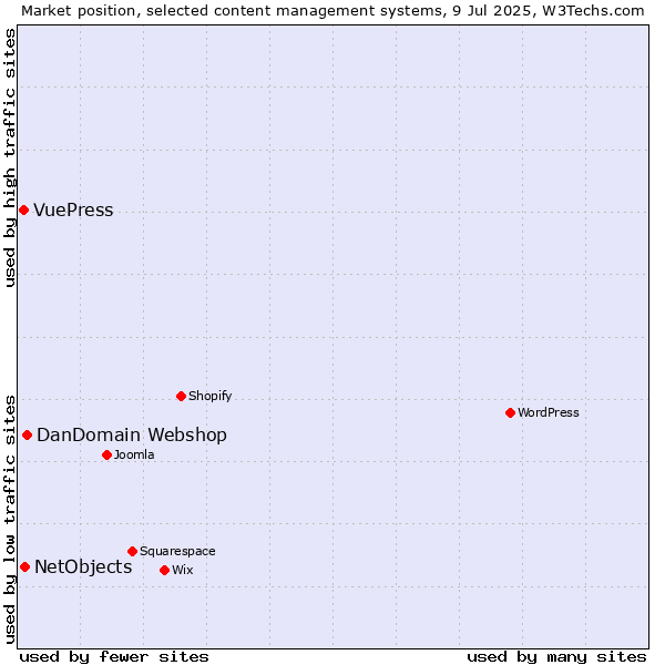 Market position of DanDomain Webshop vs. NetObjects vs. VuePress