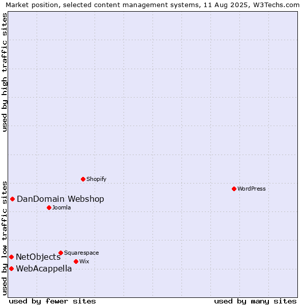 Market position of DanDomain Webshop vs. WebAcappella vs. NetObjects