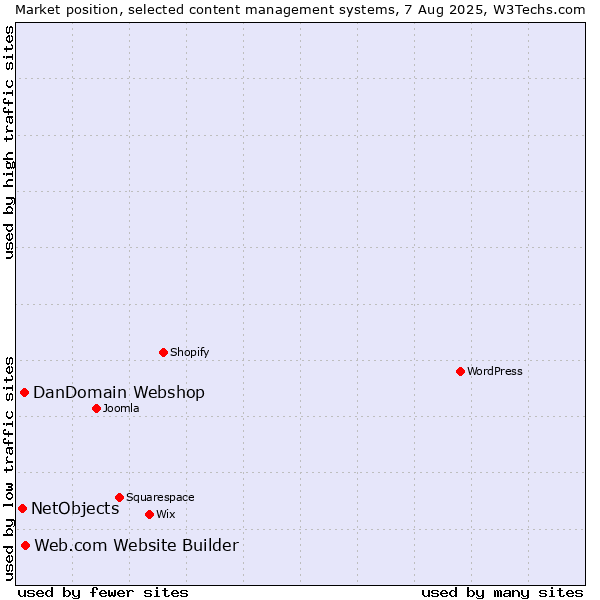 Market position of Web.com Website Builder vs. DanDomain Webshop vs. NetObjects