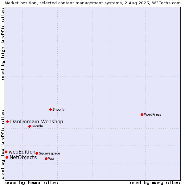 Market position of DanDomain Webshop vs. NetObjects vs. webEdition