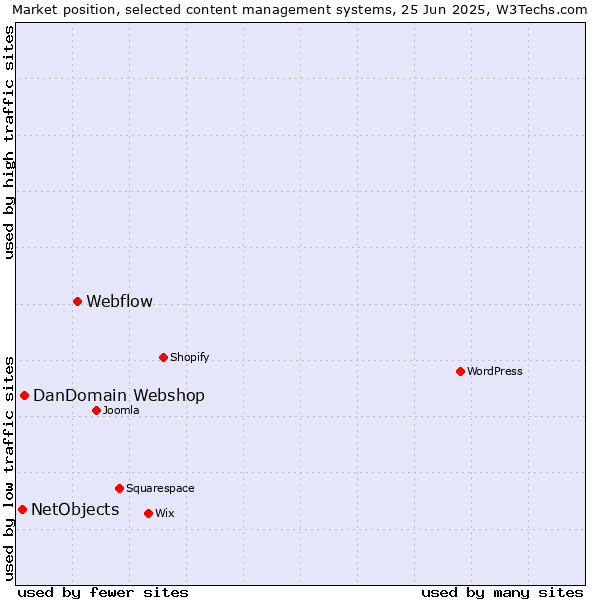 Market position of Webflow vs. DanDomain Webshop vs. NetObjects