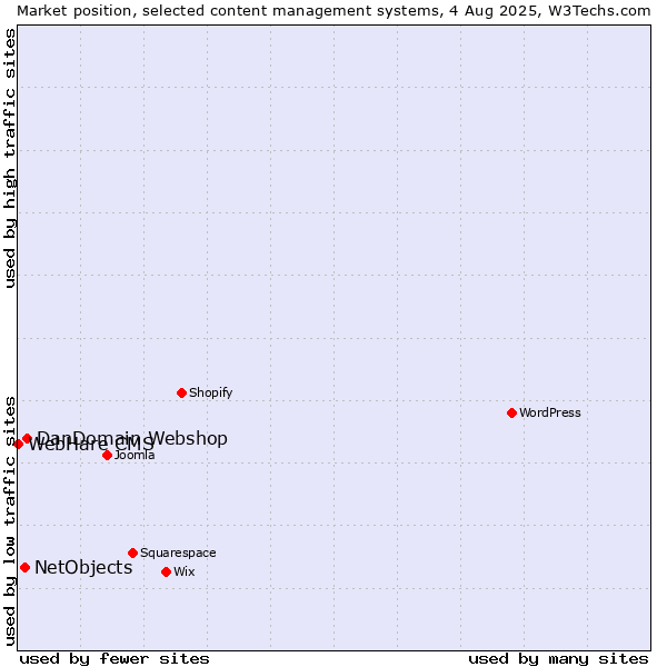 Market position of DanDomain Webshop vs. NetObjects vs. WebHare CMS