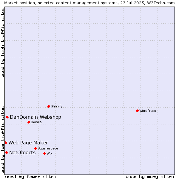 Market position of DanDomain Webshop vs. NetObjects vs. Web Page Maker