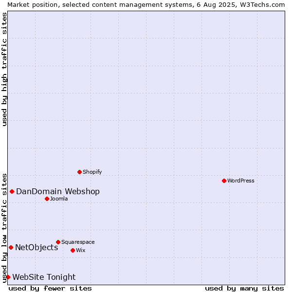 Market position of DanDomain Webshop vs. NetObjects vs. WebSite Tonight