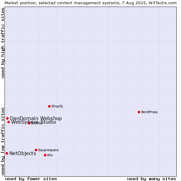 Market position of WebSphere Studio vs. DanDomain Webshop vs. NetObjects