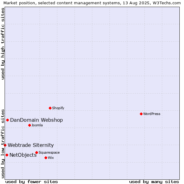 Market position of DanDomain Webshop vs. NetObjects vs. Webtrade Siternity