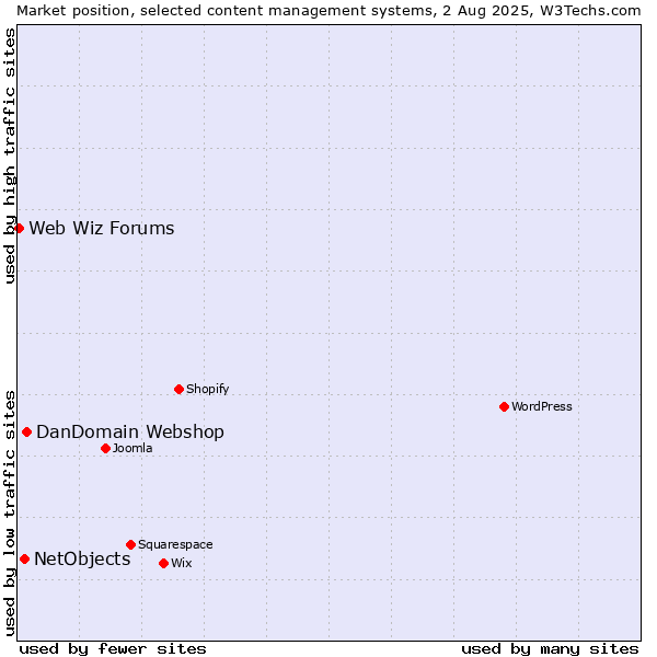 Market position of DanDomain Webshop vs. NetObjects vs. Web Wiz Forums