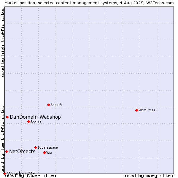 Market position of DanDomain Webshop vs. NetObjects vs. WonderCMS