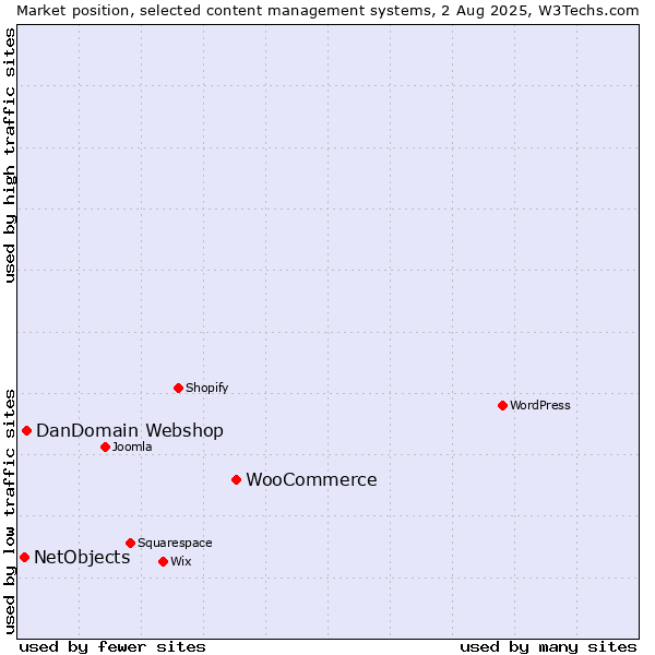 Market position of WooCommerce vs. DanDomain Webshop vs. NetObjects