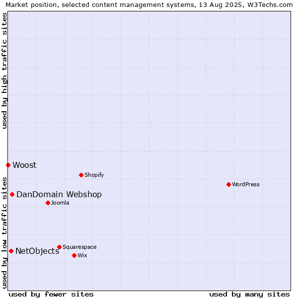 Market position of DanDomain Webshop vs. NetObjects vs. Woost