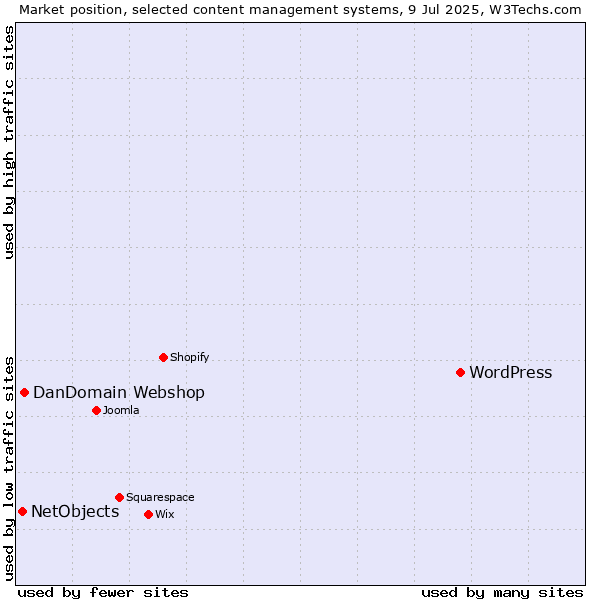 Market position of WordPress vs. DanDomain Webshop vs. NetObjects