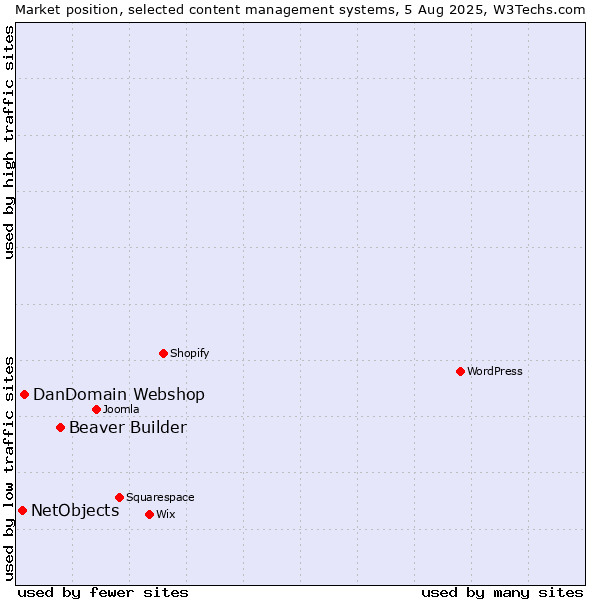 Market position of Beaver Builder vs. DanDomain Webshop vs. NetObjects