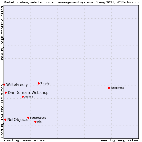 Market position of DanDomain Webshop vs. NetObjects vs. WriteFreely