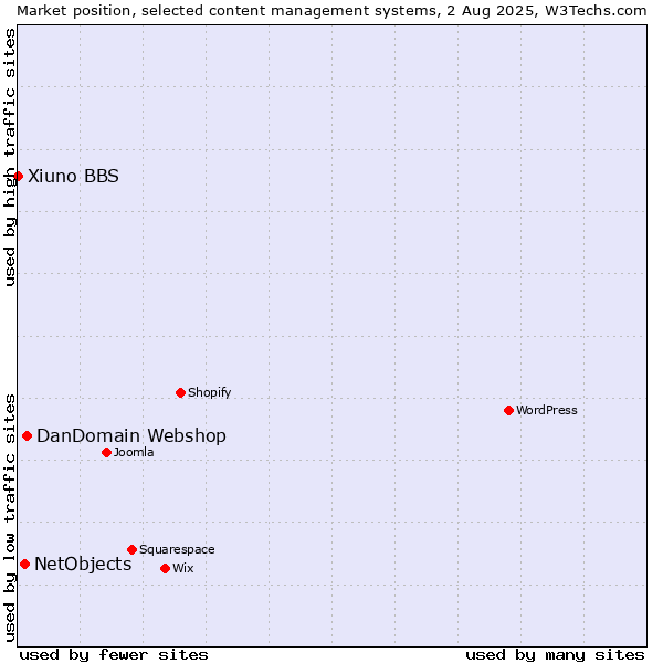 Market position of DanDomain Webshop vs. NetObjects vs. Xiuno BBS