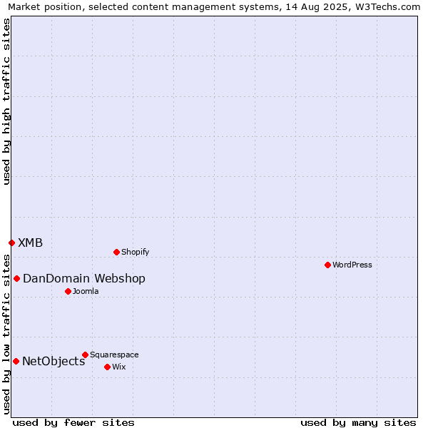 Market position of DanDomain Webshop vs. NetObjects vs. XMB