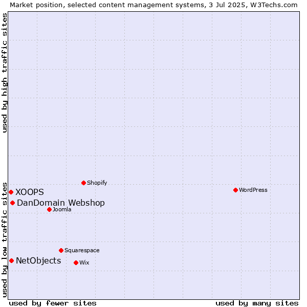 Market position of DanDomain Webshop vs. NetObjects vs. XOOPS