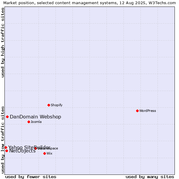 Market position of DanDomain Webshop vs. NetObjects vs. Yahoo SiteBuilder