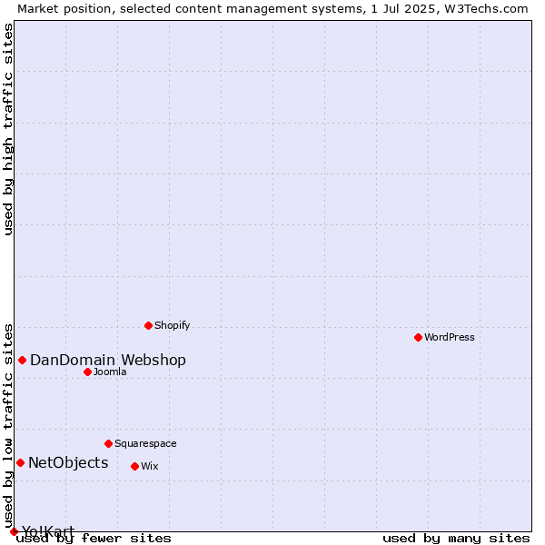 Market position of DanDomain Webshop vs. NetObjects vs. Yo!Kart