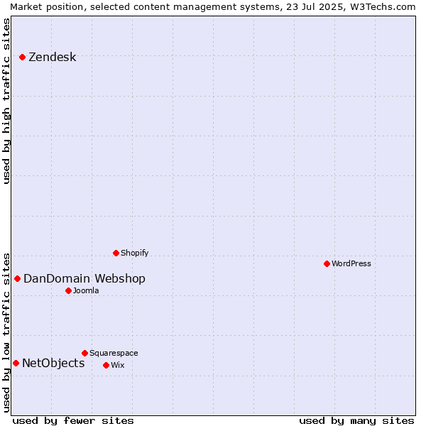 Market position of Zendesk vs. DanDomain Webshop vs. NetObjects