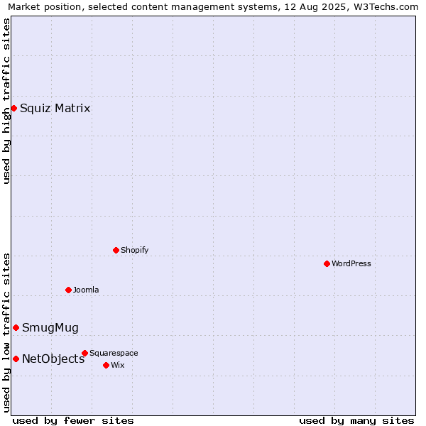 Market position of SmugMug vs. NetObjects vs. Squiz Matrix