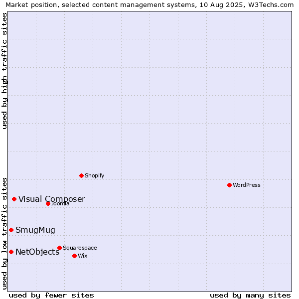 Market position of Visual Composer vs. SmugMug vs. NetObjects