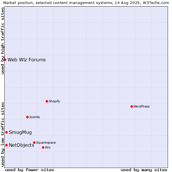 Market position of SmugMug vs. NetObjects vs. Web Wiz Forums