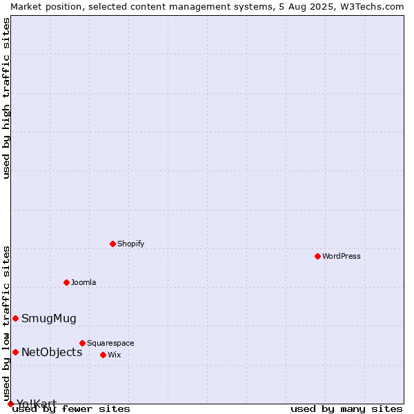Market position of SmugMug vs. NetObjects vs. Yo!Kart