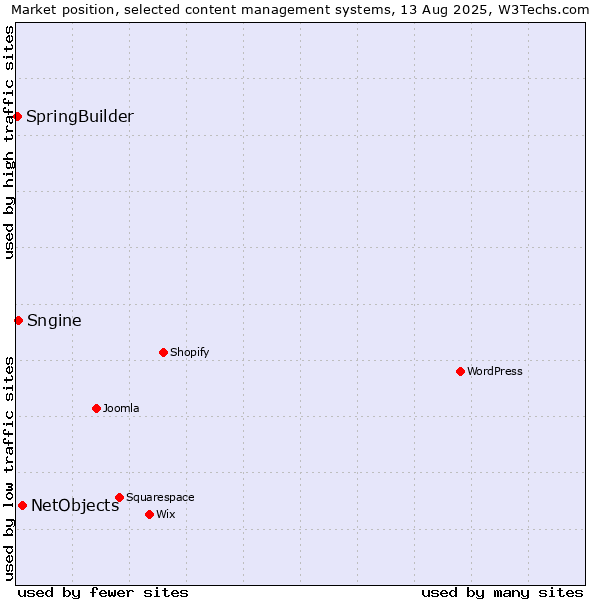 Market position of NetObjects vs. Sngine vs. SpringBuilder