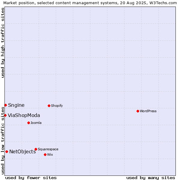 Market position of NetObjects vs. Sngine vs. ViaShopModa