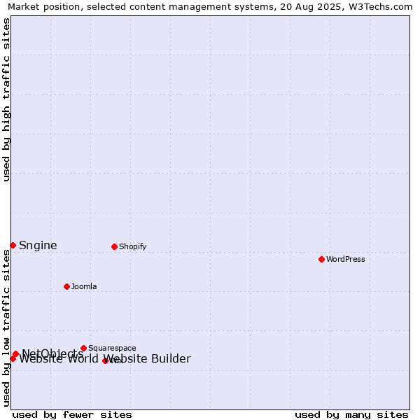 Market position of NetObjects vs. Sngine vs. Website World Website Builder