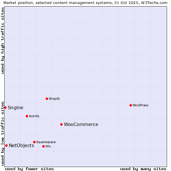 Market position of WooCommerce vs. NetObjects vs. Sngine