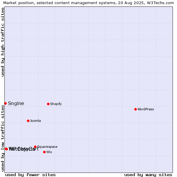 Market position of NetObjects vs. WP EasyCart vs. Sngine