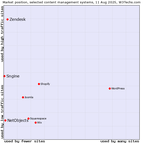 Market position of Zendesk vs. NetObjects vs. Sngine