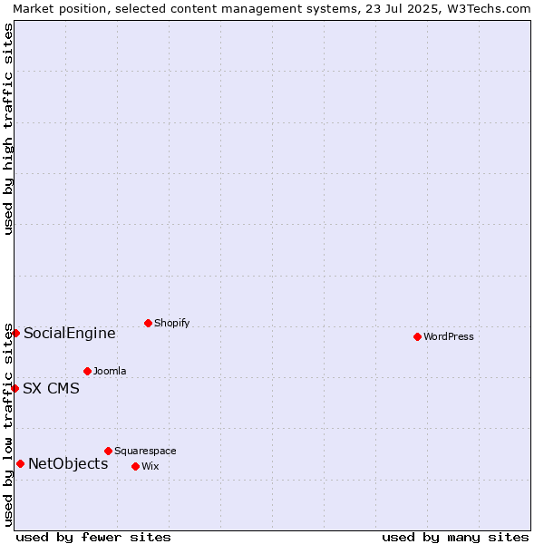 Market position of NetObjects vs. SocialEngine vs. SX CMS