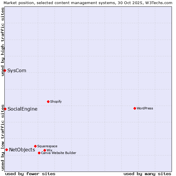 Market position of NetObjects vs. SocialEngine vs. SysCom